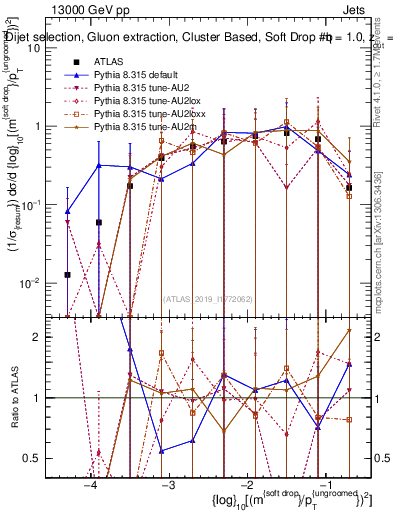 Plot of softdrop.rho in 13000 GeV pp collisions