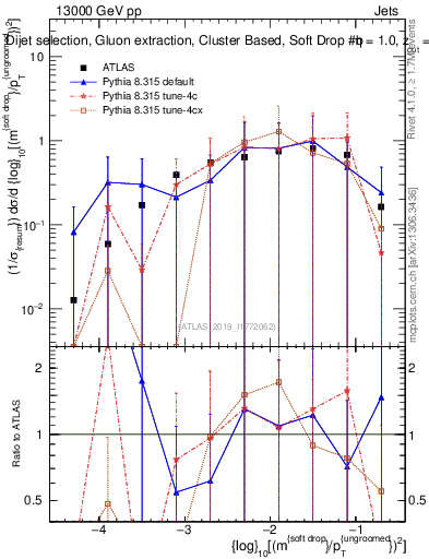Plot of softdrop.rho in 13000 GeV pp collisions