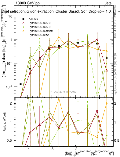 Plot of softdrop.rho in 13000 GeV pp collisions