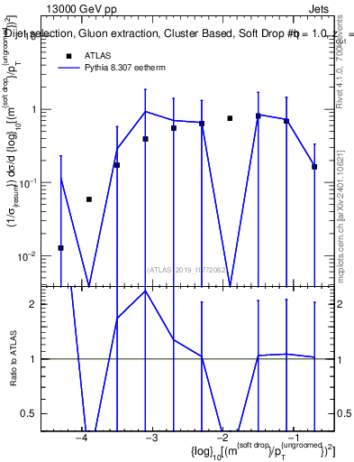 Plot of softdrop.rho in 13000 GeV pp collisions