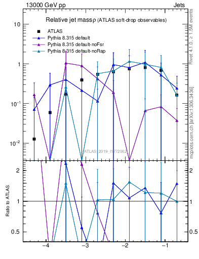 Plot of softdrop.rho in 13000 GeV pp collisions