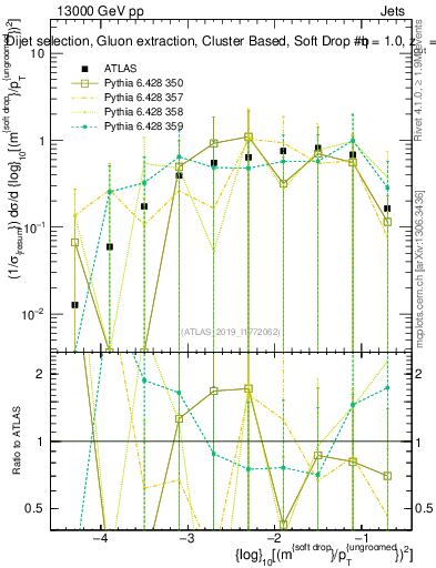 Plot of softdrop.rho in 13000 GeV pp collisions