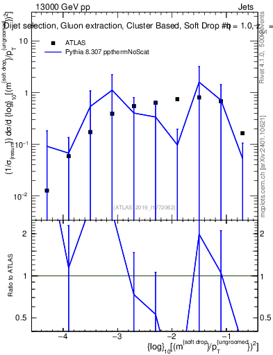 Plot of softdrop.rho in 13000 GeV pp collisions