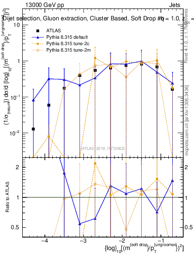 Plot of softdrop.rho in 13000 GeV pp collisions