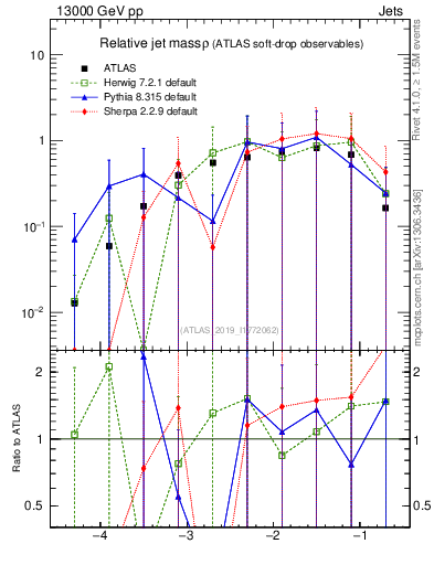 Plot of softdrop.rho in 13000 GeV pp collisions