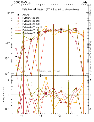 Plot of softdrop.rho in 13000 GeV pp collisions