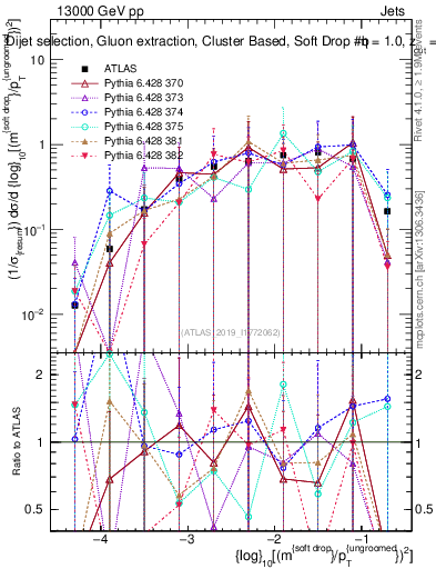 Plot of softdrop.rho in 13000 GeV pp collisions