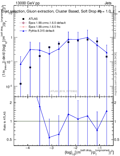 Plot of softdrop.rho in 13000 GeV pp collisions