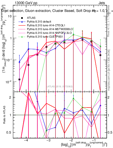Plot of softdrop.rho in 13000 GeV pp collisions