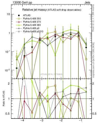 Plot of softdrop.rho in 13000 GeV pp collisions