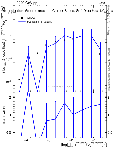 Plot of softdrop.rho in 13000 GeV pp collisions