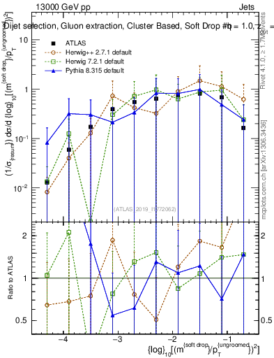 Plot of softdrop.rho in 13000 GeV pp collisions