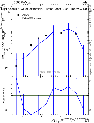 Plot of softdrop.rho in 13000 GeV pp collisions