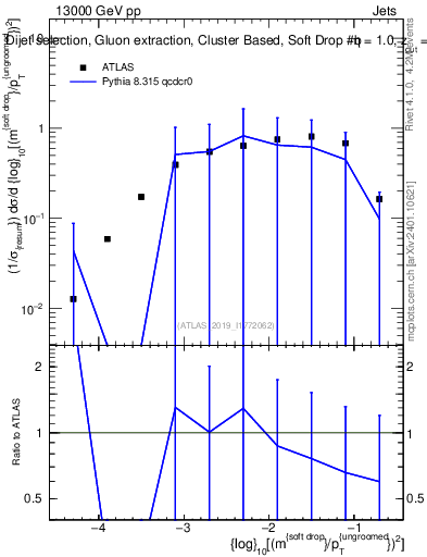 Plot of softdrop.rho in 13000 GeV pp collisions