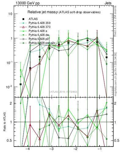 Plot of softdrop.rho in 13000 GeV pp collisions