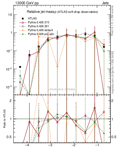 Plot of softdrop.rho in 13000 GeV pp collisions
