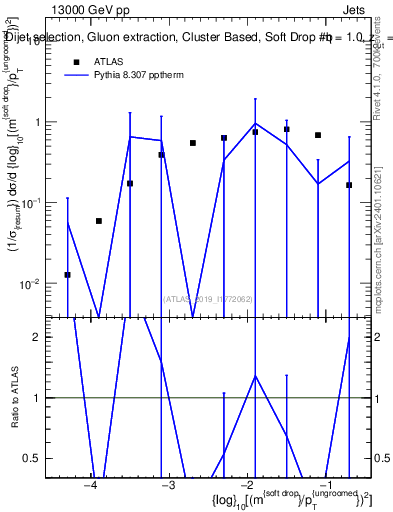 Plot of softdrop.rho in 13000 GeV pp collisions