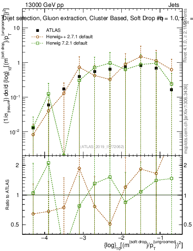 Plot of softdrop.rho in 13000 GeV pp collisions