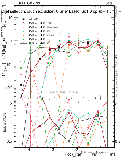 Plot of softdrop.rho in 13000 GeV pp collisions