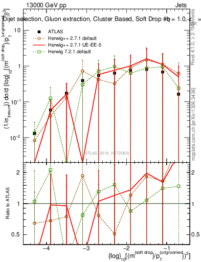 Plot of softdrop.rho in 13000 GeV pp collisions