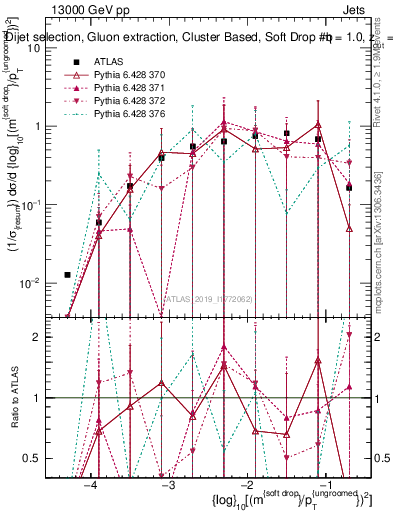 Plot of softdrop.rho in 13000 GeV pp collisions