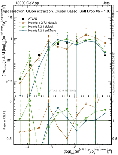 Plot of softdrop.rho in 13000 GeV pp collisions