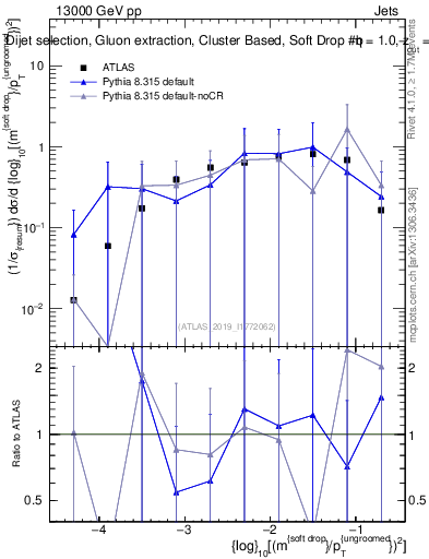 Plot of softdrop.rho in 13000 GeV pp collisions