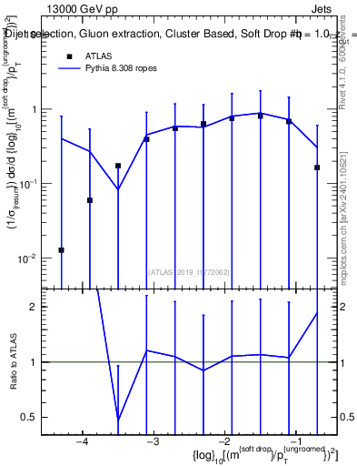 Plot of softdrop.rho in 13000 GeV pp collisions