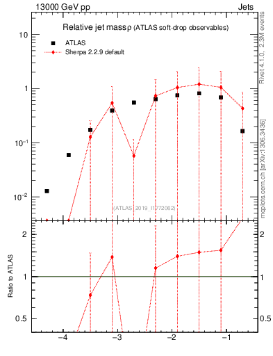Plot of softdrop.rho in 13000 GeV pp collisions