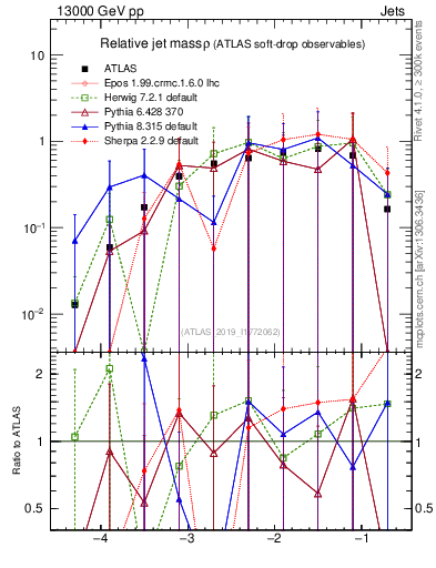 Plot of softdrop.rho in 13000 GeV pp collisions