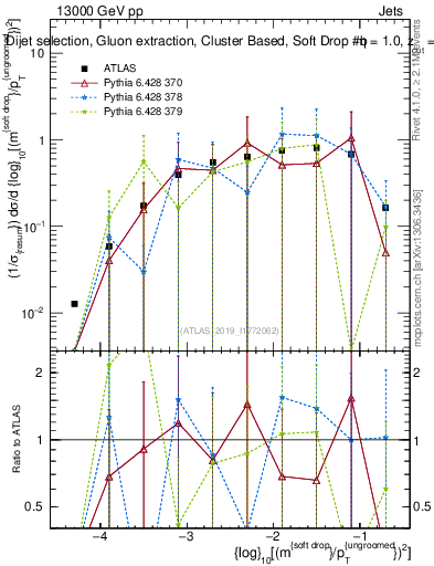 Plot of softdrop.rho in 13000 GeV pp collisions