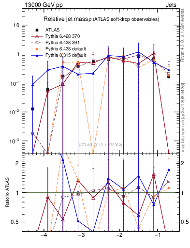 Plot of softdrop.rho in 13000 GeV pp collisions