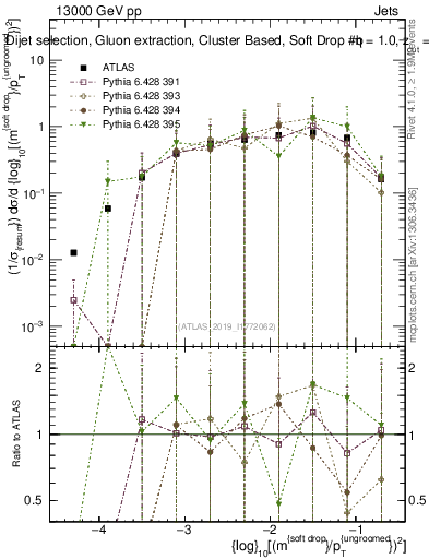 Plot of softdrop.rho in 13000 GeV pp collisions