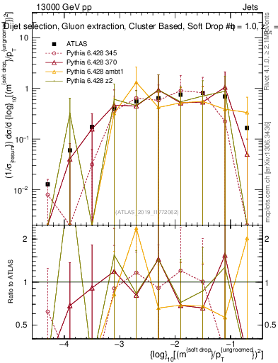 Plot of softdrop.rho in 13000 GeV pp collisions