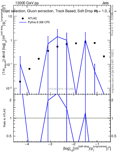 Plot of softdrop.rho in 13000 GeV pp collisions