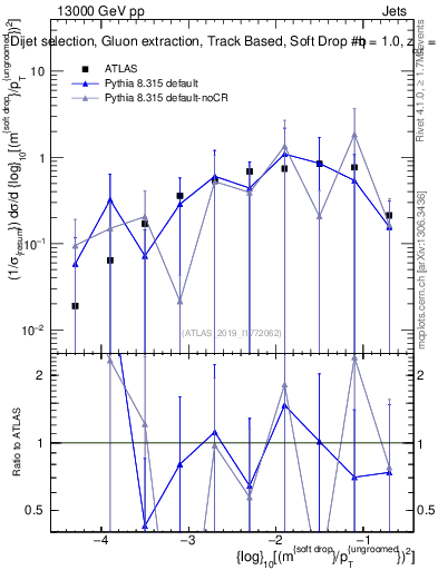 Plot of softdrop.rho in 13000 GeV pp collisions
