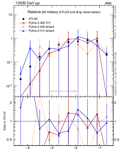 Plot of softdrop.rho in 13000 GeV pp collisions