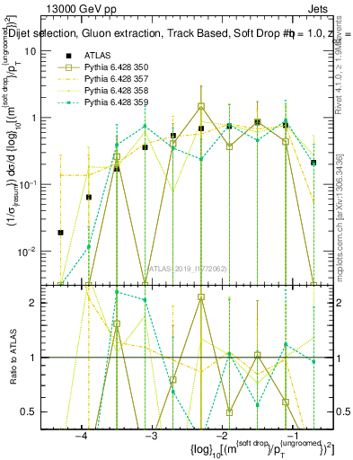 Plot of softdrop.rho in 13000 GeV pp collisions