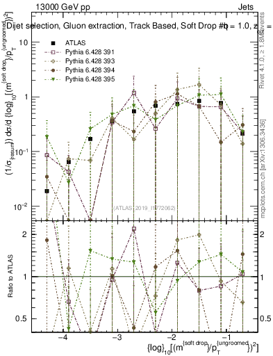 Plot of softdrop.rho in 13000 GeV pp collisions