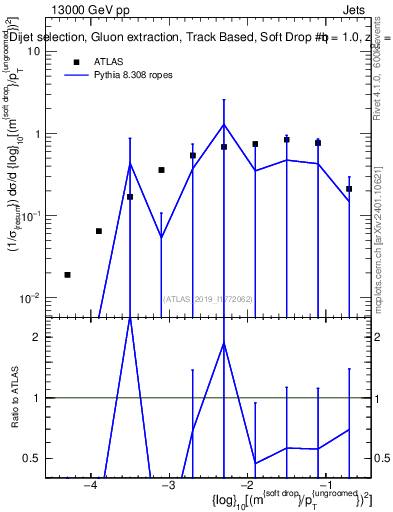 Plot of softdrop.rho in 13000 GeV pp collisions