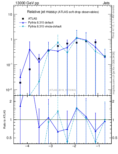 Plot of softdrop.rho in 13000 GeV pp collisions