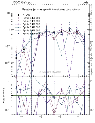 Plot of softdrop.rho in 13000 GeV pp collisions