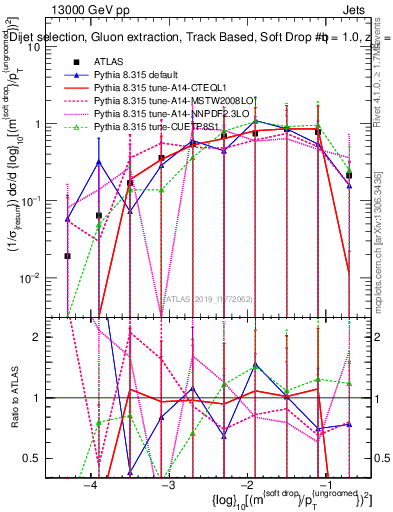 Plot of softdrop.rho in 13000 GeV pp collisions