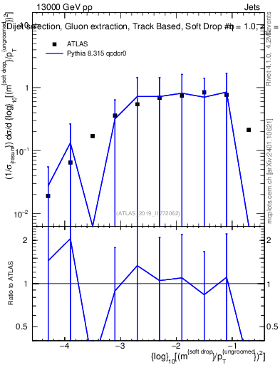 Plot of softdrop.rho in 13000 GeV pp collisions