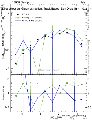 Plot of softdrop.rho in 13000 GeV pp collisions