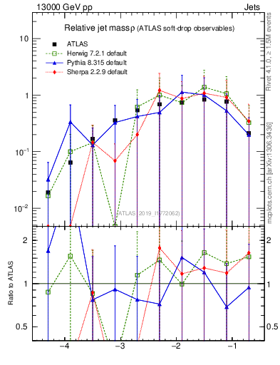 Plot of softdrop.rho in 13000 GeV pp collisions