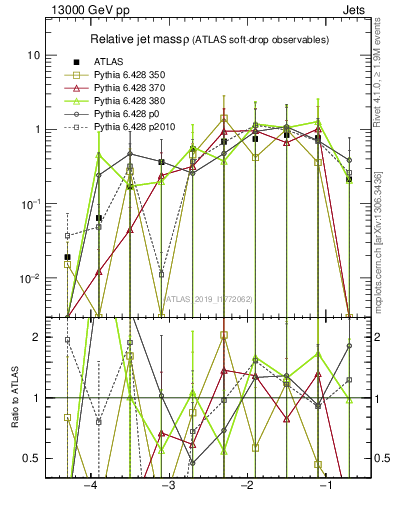 Plot of softdrop.rho in 13000 GeV pp collisions
