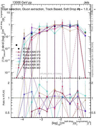 Plot of softdrop.rho in 13000 GeV pp collisions