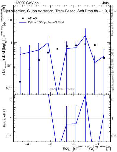 Plot of softdrop.rho in 13000 GeV pp collisions
