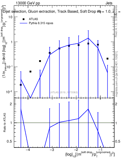 Plot of softdrop.rho in 13000 GeV pp collisions
